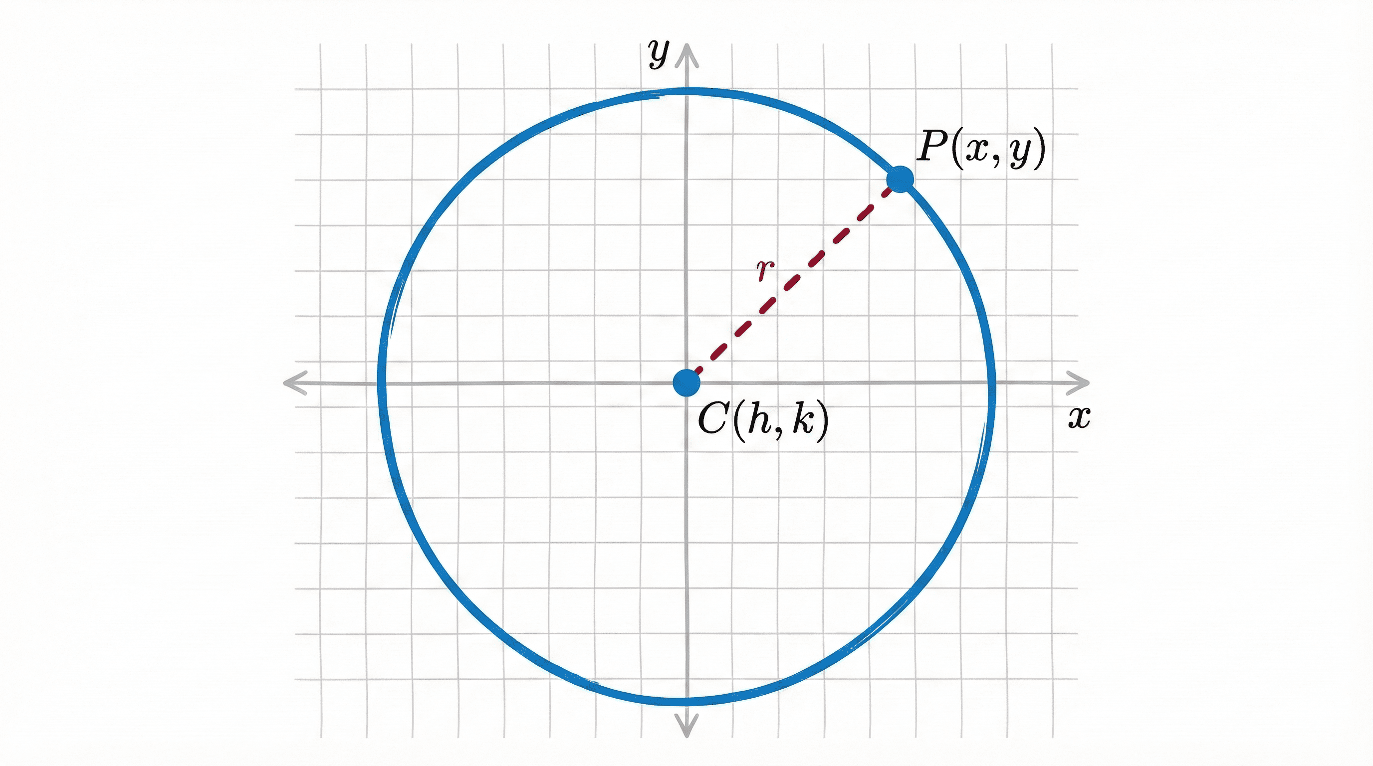 Figure 1: Basic Circle Geometry